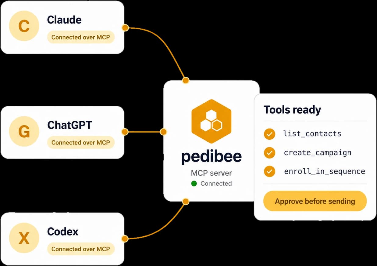 Claude, ChatGPT and Codex connected to the Pedibee MCP server, with tools ready and approval before sending