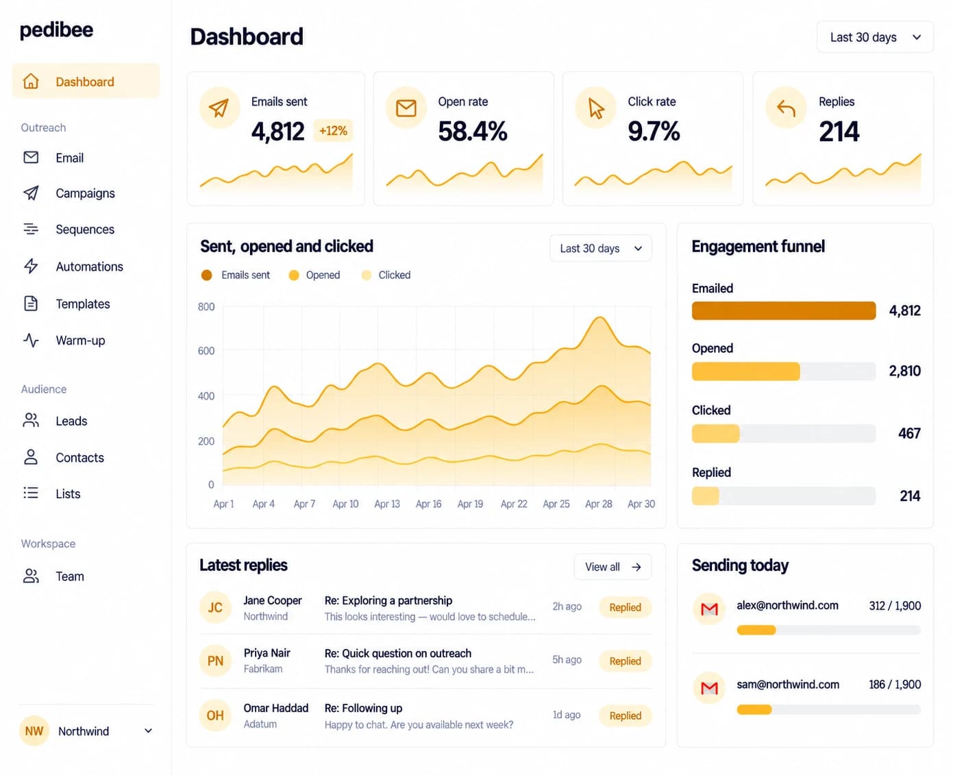 The Pedibee dashboard with emails sent, open and click rates, engagement funnel and latest replies