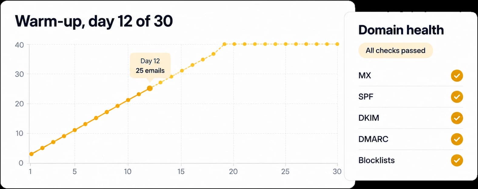 A 30-day warm-up chart next to domain health checks that all passed