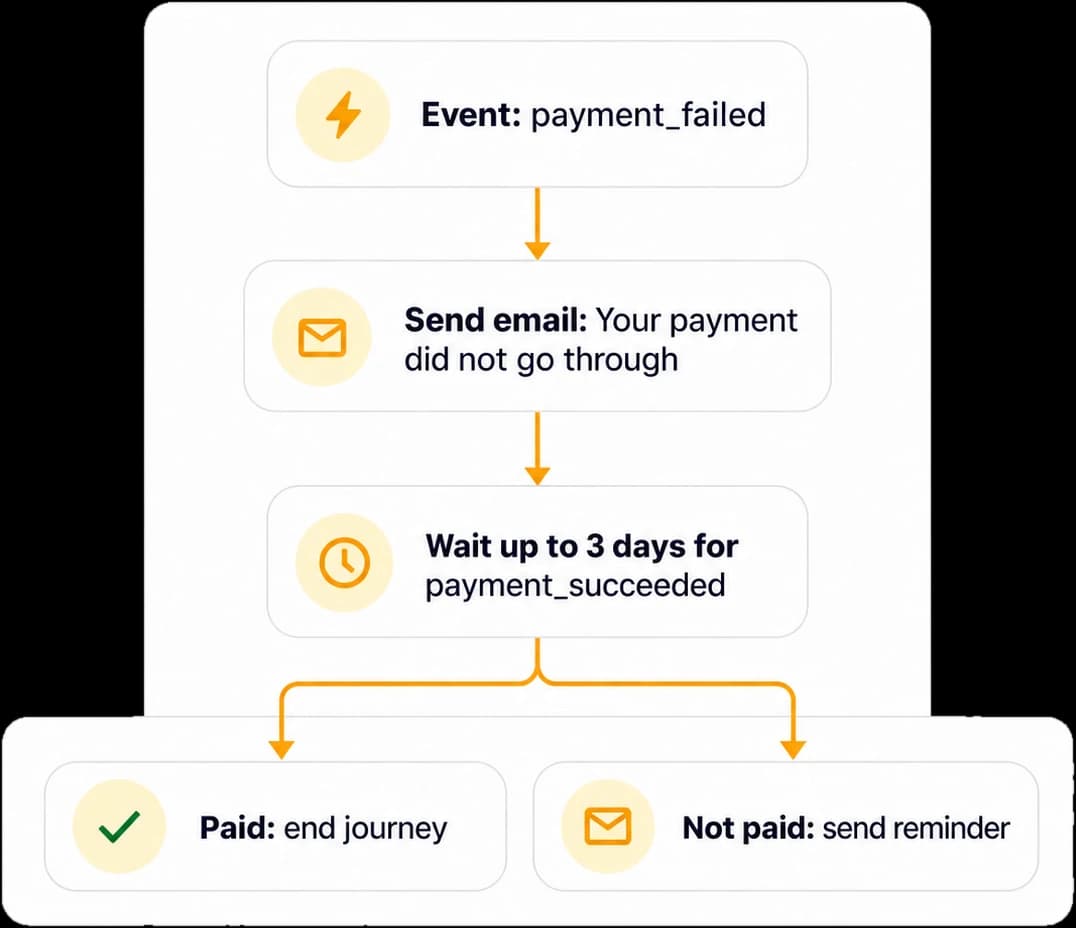 An automation that starts on a failed payment and waits for it to succeed